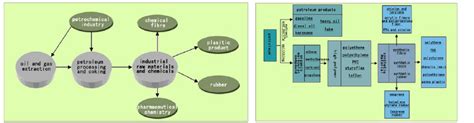 Schematic diagram of the petrochemical industry chain | Download Scientific Diagram