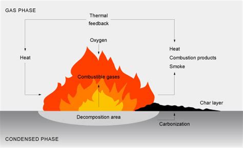 Fire initiation and combustion process | FLAMERETARDANTS-ONLINE