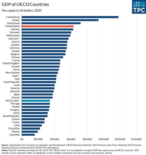 OECD per capita, 2020 | Tax Policy Center