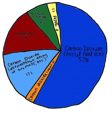 Burning Fossil Fuels - Kids for Saving Earth