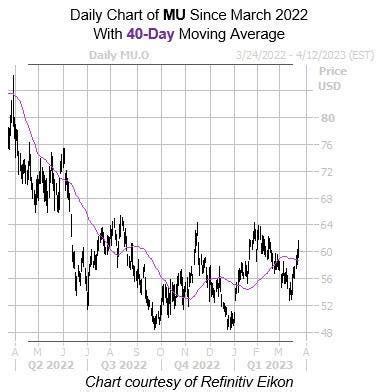 Pre-Earnings Look At Micron Technology Stock