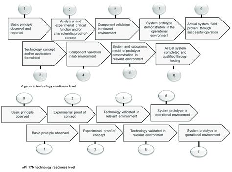 Comparison of NASA-type TRL scale with API (2009) TRL scale | Download Scientific Diagram