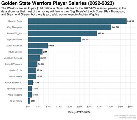 Wait - Tell Me Again How Much the Warriors' Star Studded Roster Is Going to Cost? // Conor ...