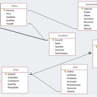 Online Food Ordering System Database Design - Captions Trend