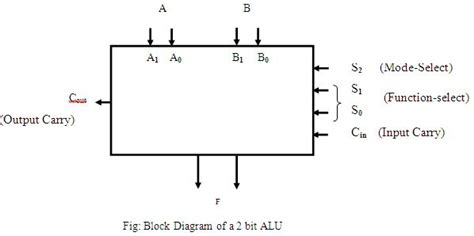 Design and Implementation of 2 Bit ALU Using Logic Unit - Assignment Point