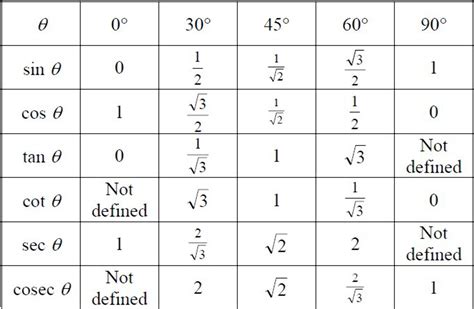 Table Of Common Values Of Trigonometric Functions - vrogue.co