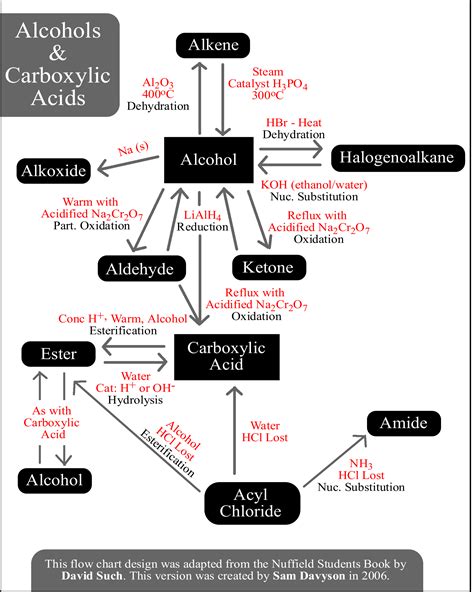 Organic Chemistry Reactions Chart