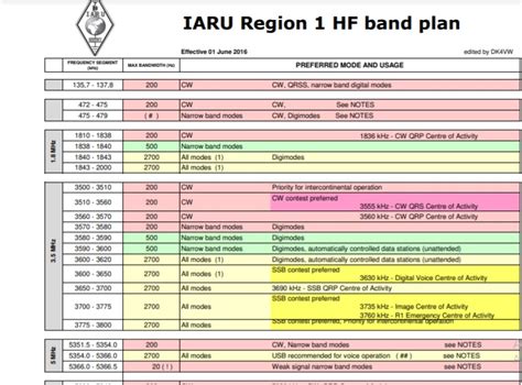 Revised IARU Region 2 Band Plan Now Available - PSKOV