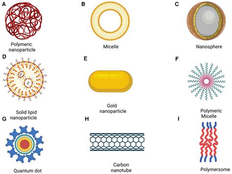 Types Of Nanoparticles