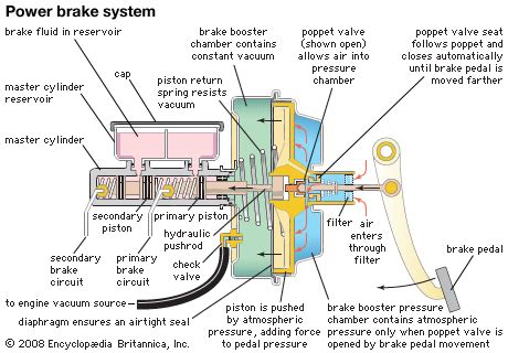 vacuum-assisted power brake - Students | Britannica Kids | Homework Help