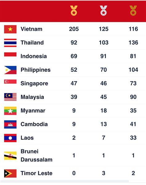 Viet Nam tops SEA Games medal tally with 205 golds