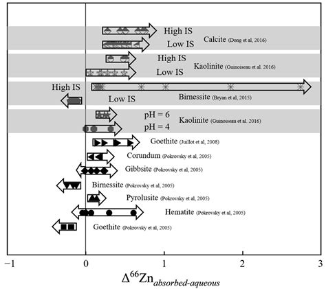 Water | Free Full-Text | Review on Zinc Isotopes in River Systems ...