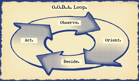 The Tao of Boyd: How to Master the OODA Loop | The Art of Manliness