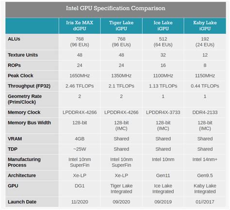 The era of Intel discrete graphics has begun. Iris Xe Max mobile ...