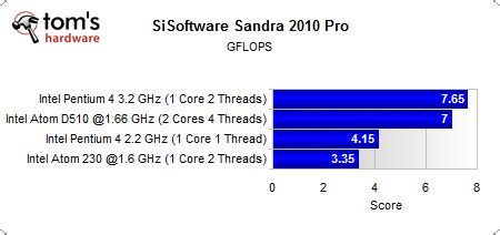 Benchmark Results: Synthetics - Intel Pentium 4 Vs. Atom: A Battle Of The Generations | Tom's ...