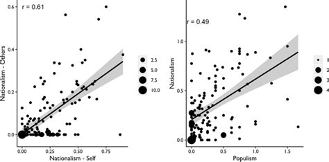 Correlations between self and other nationalism; populism and nationalism | Download Scientific ...