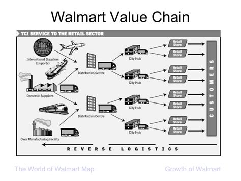 Walmart value chain analysis