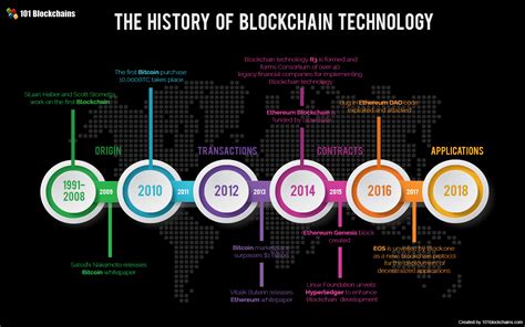 Infographic Technology Timeline