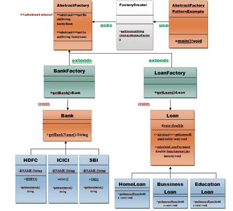 Abstract Factory Design Pattern