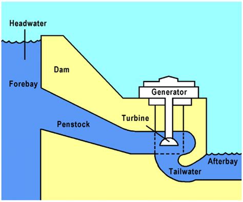 What Is The Definition Of Hydropower Energy - DERIFIT