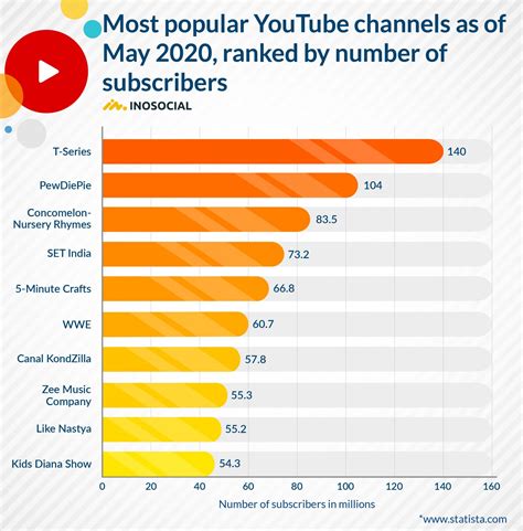 Most popular YouTube channels in 2020 | InoSocial