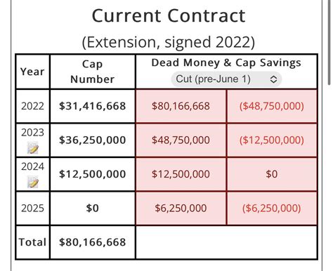 Kirk Cousins Remaining Contract, Thoughts? : r/minnesotavikings