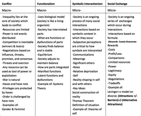 Introduction to Sociology: four key theories (website has a more detailed and easy-to-read ...