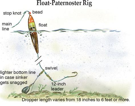 Catfish Week: 8 Best Catfish Rigs - When, Where and How to U - In-Fisherman