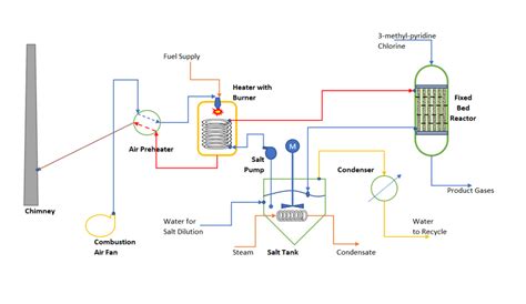 Molten Salt Heating System - ChemEnggHelp