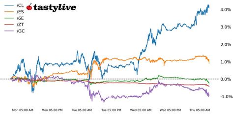 S&P 500 Futures Drop from Record Highs After Mixed Data | tastylive