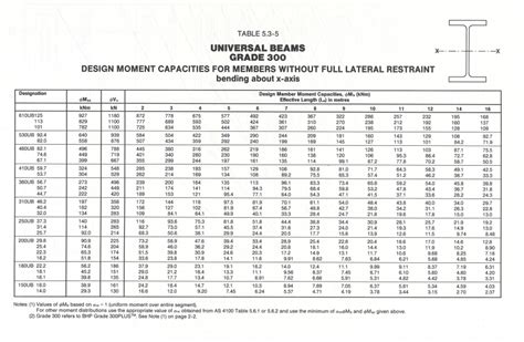 Steel Beam Load Capacity Chart