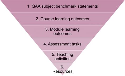 Curriculum design principles : Curriculum design : ... : Educational ...