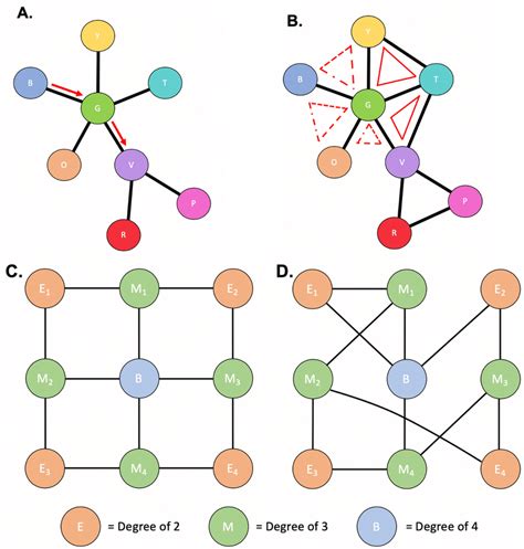 Graph theory application. Figure depicts various topological... | Download Scientific Diagram