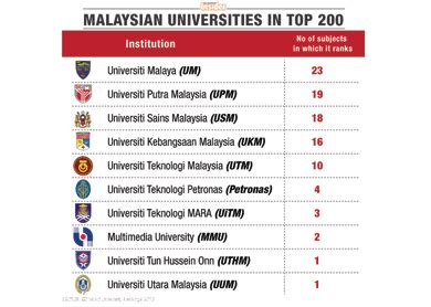 USM, UM in top 50 in global rankings by subjects