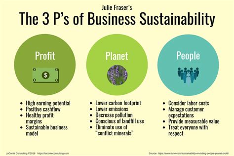 3 Ps Business Sustainability – LaConte Consulting