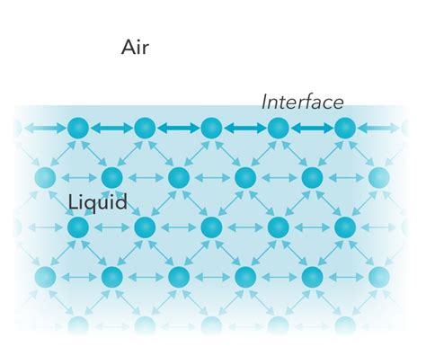 Surface Tension | Measurements