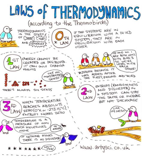 Laws of Thermodynamics | artysci.co.uk | Thermodynamics, Physics notes, Biology notes