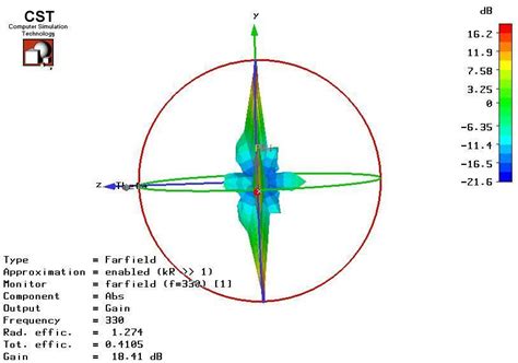 Radiation pattern simulation result (x-axis view). | Download Scientific Diagram