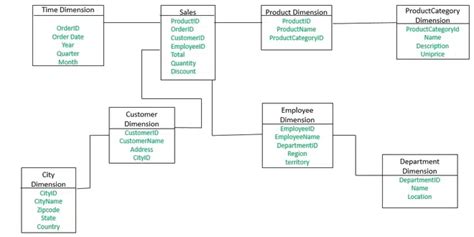 Snowflake Schema in Data Warehouse Model - GeeksforGeeks