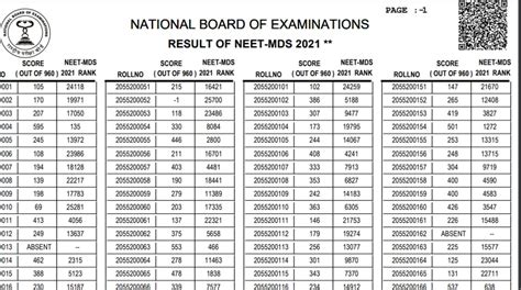 Neet Mds 2021 Topper Marks - GrahamKlockor