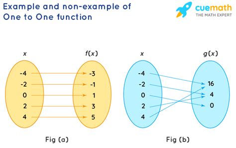 One to One Function - Definition, Properties, Examples