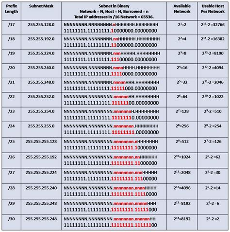 Subnetting Example with a /16 prefix » NetworkUstad