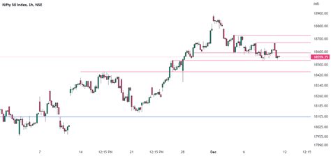 NIfty Analysis Live - 9 Dec 2022 for NSE:NIFTY by StockEngineers_ — TradingView India