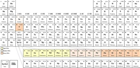 Periodic table showing heavy, medium, and light rare earths [1 ...