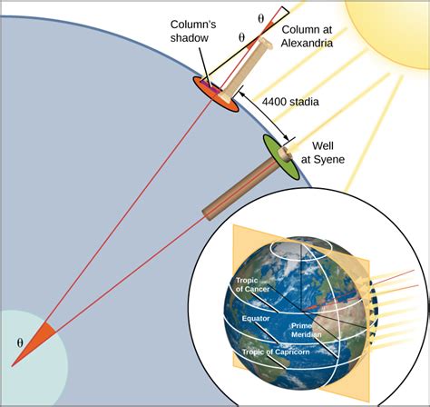 2.4 Ancient Babylonian, Greek and Roman Astronomy – Douglas College Astronomy 1105