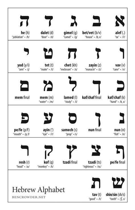 Hebrew Alphabet | Hebrew alphabet, Hebrew alphabet letters, Hebrew vocabulary