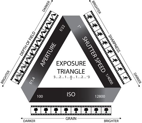 Exposure Triangle Chart