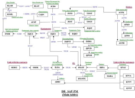 Main SAP Plant Maintenance Tables Link Flow