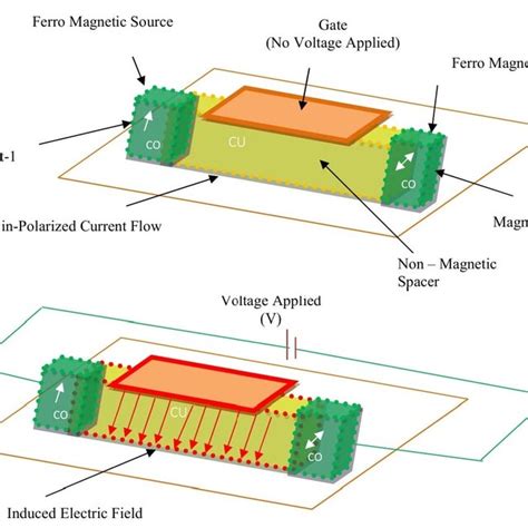 Spintronics Neuromorphic Computing | Download Scientific Diagram