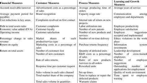 Examples of Performance Measures Used in Balanced Scorecard Perspectives | Download Table